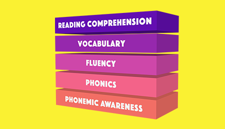 The five blocks of the Science of Reading
